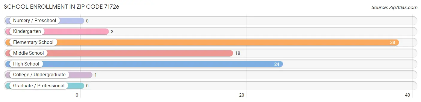 School Enrollment in Zip Code 71726