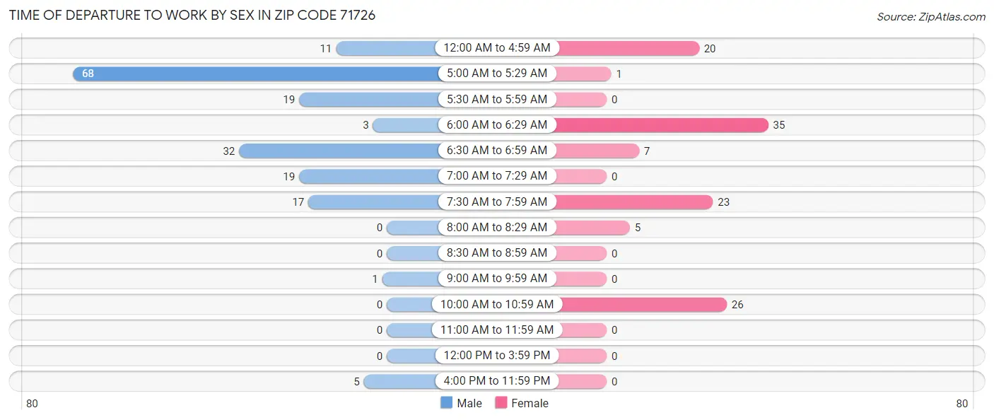 Time of Departure to Work by Sex in Zip Code 71726