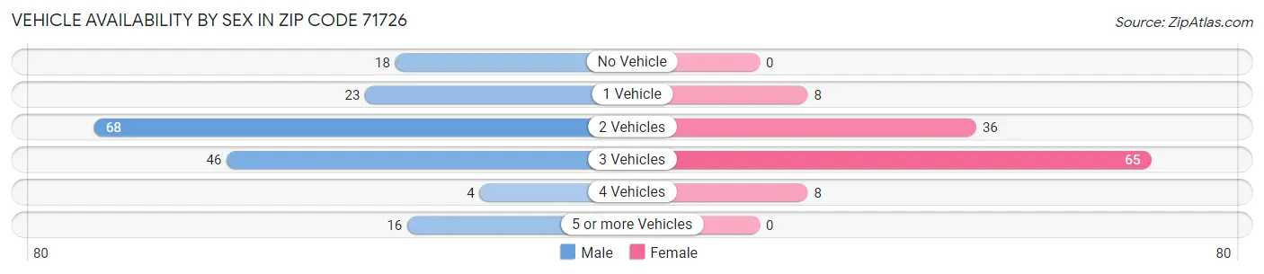Vehicle Availability by Sex in Zip Code 71726