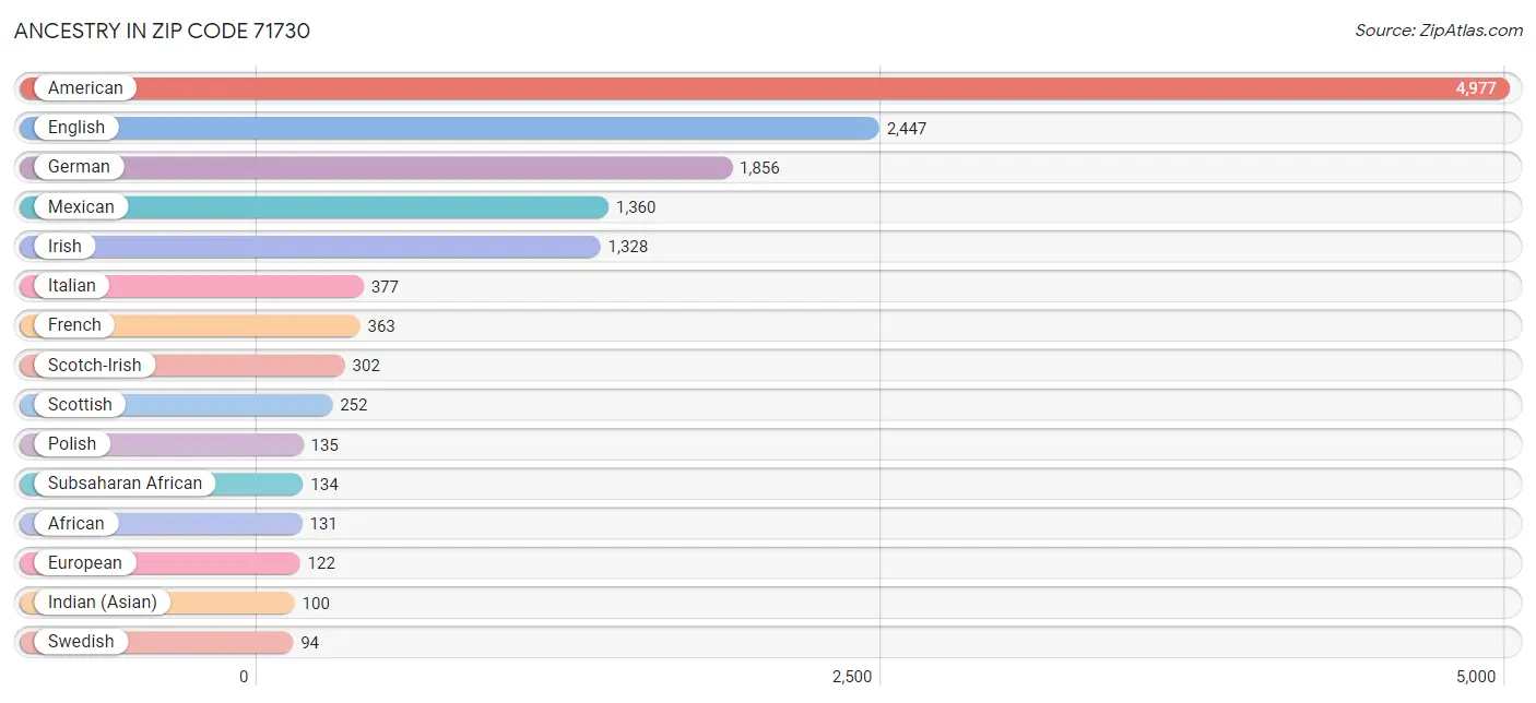 Ancestry in Zip Code 71730