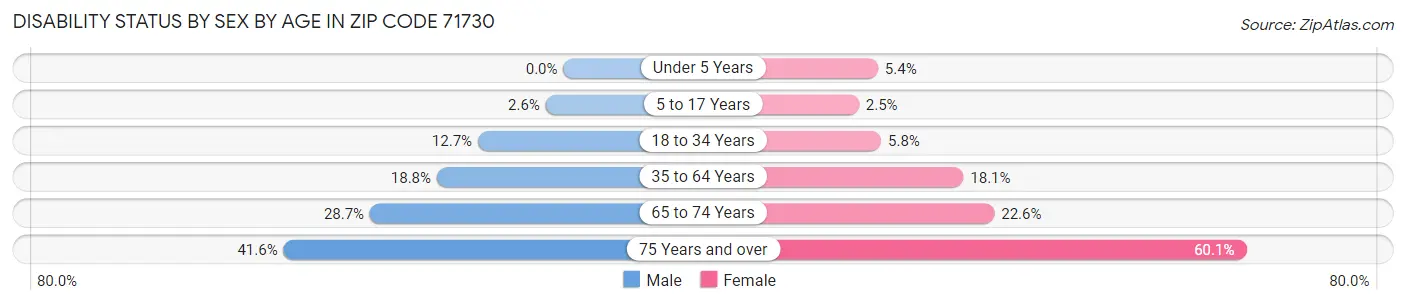 Disability Status by Sex by Age in Zip Code 71730