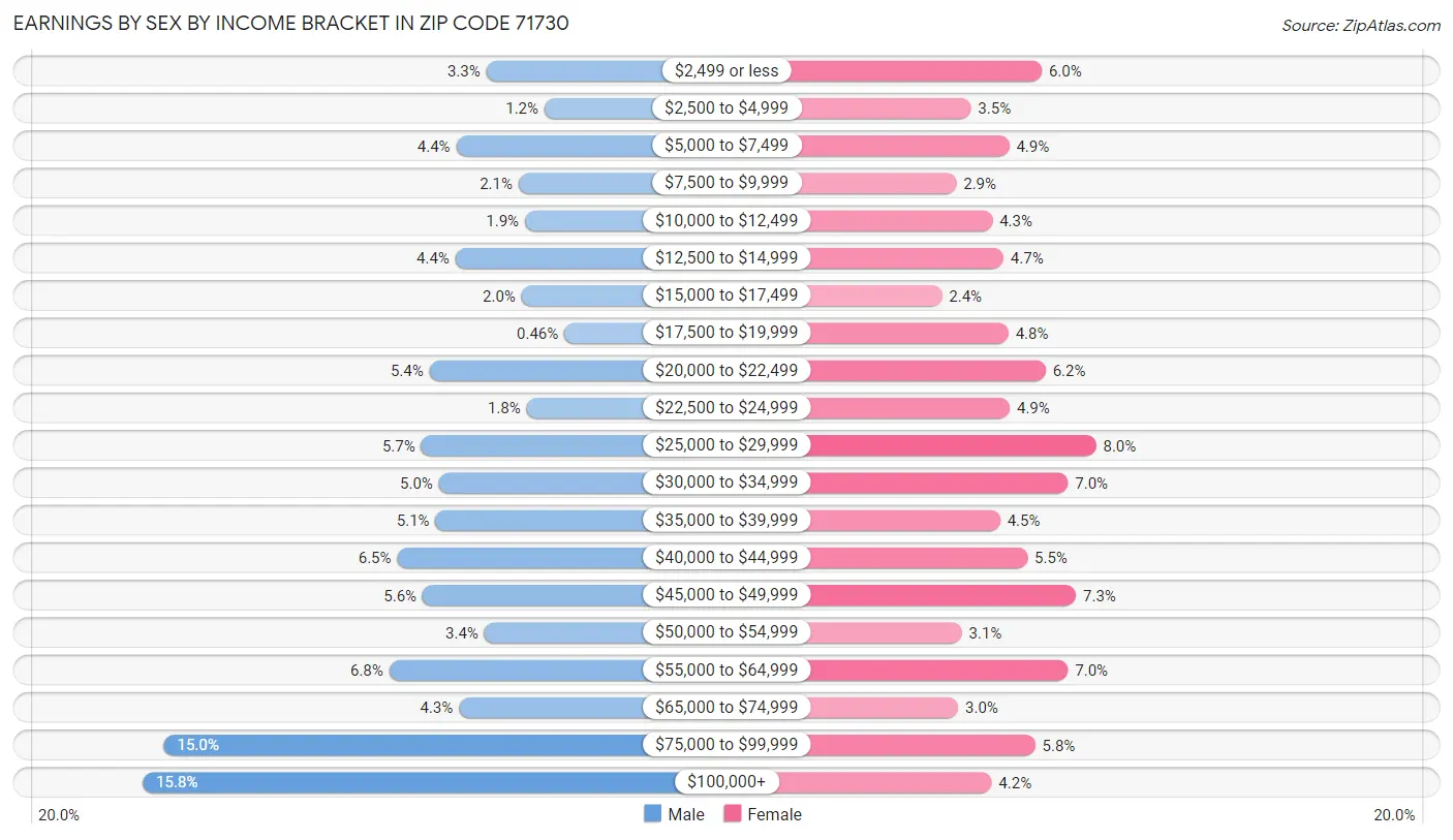 Earnings by Sex by Income Bracket in Zip Code 71730