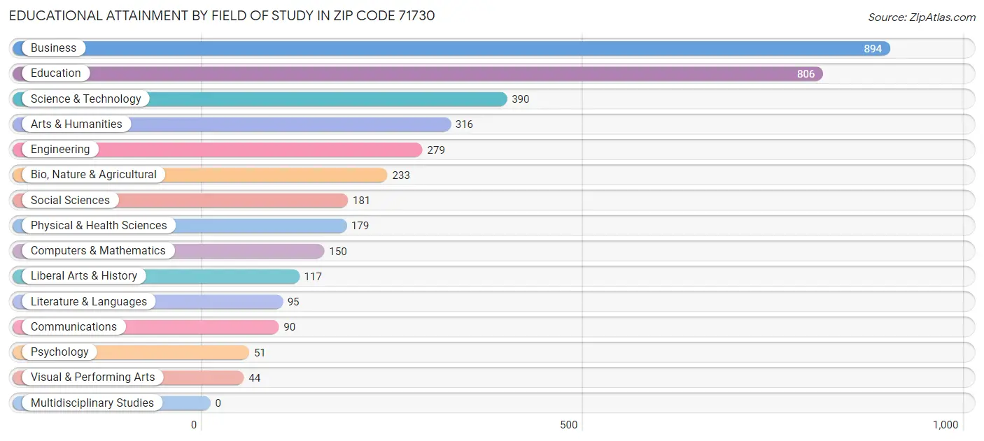 Educational Attainment by Field of Study in Zip Code 71730