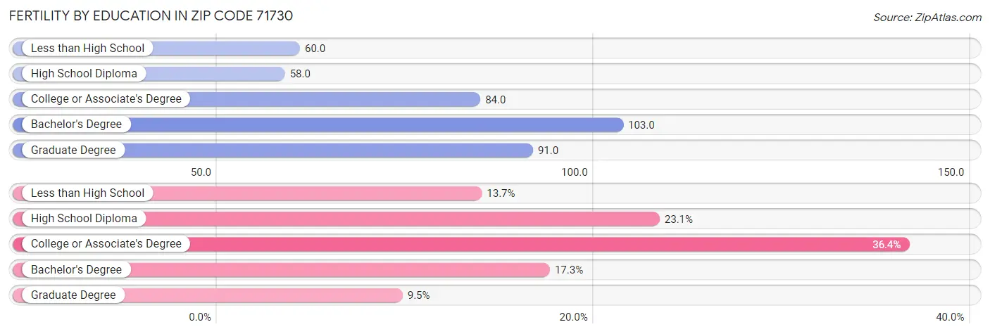 Female Fertility by Education Attainment in Zip Code 71730