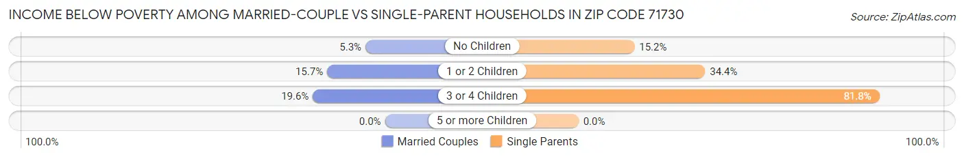 Income Below Poverty Among Married-Couple vs Single-Parent Households in Zip Code 71730