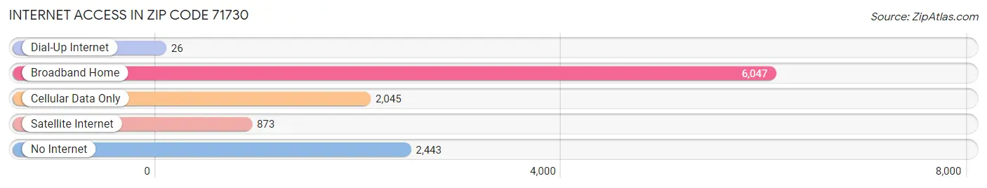 Internet Access in Zip Code 71730