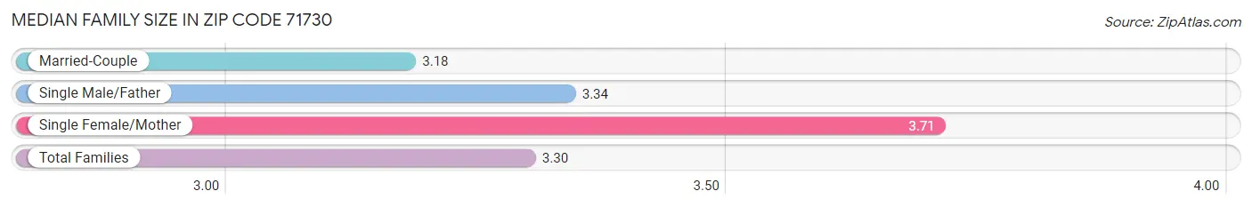 Median Family Size in Zip Code 71730