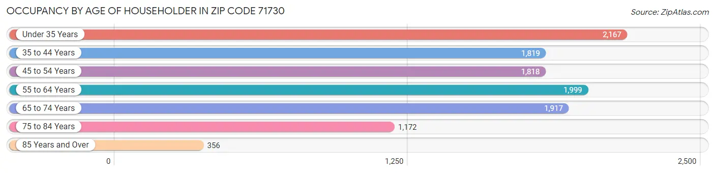 Occupancy by Age of Householder in Zip Code 71730