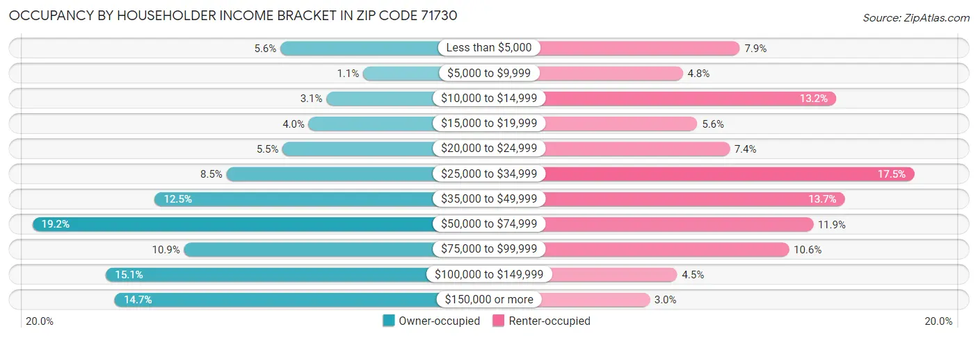 Occupancy by Householder Income Bracket in Zip Code 71730