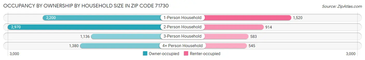 Occupancy by Ownership by Household Size in Zip Code 71730