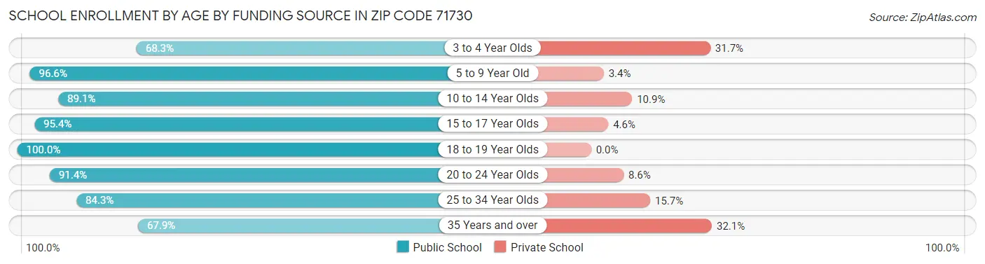 School Enrollment by Age by Funding Source in Zip Code 71730