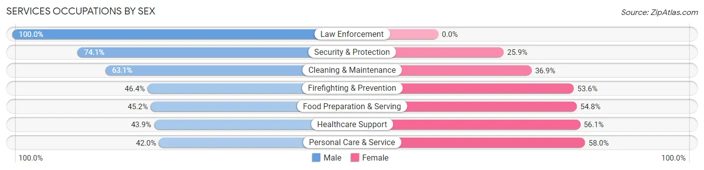 Services Occupations by Sex in Zip Code 71730