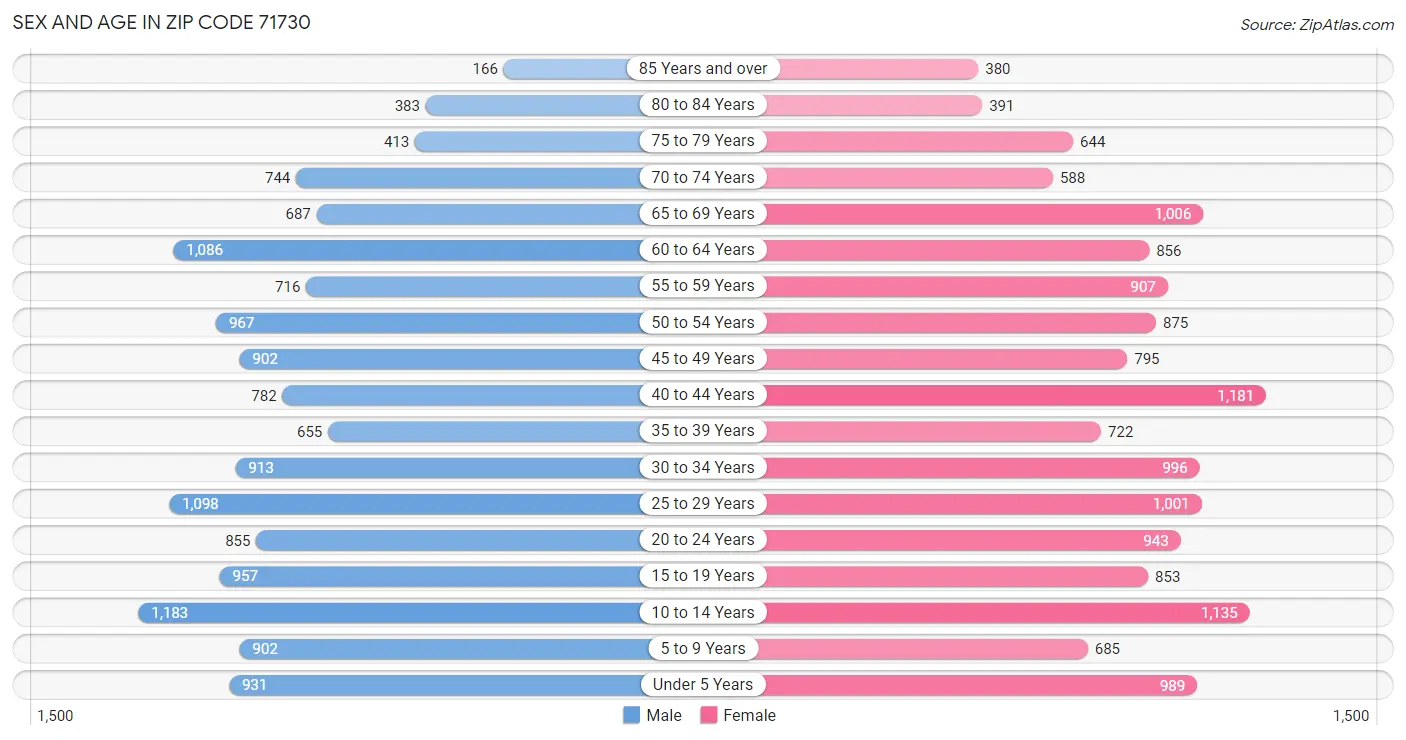 Sex and Age in Zip Code 71730