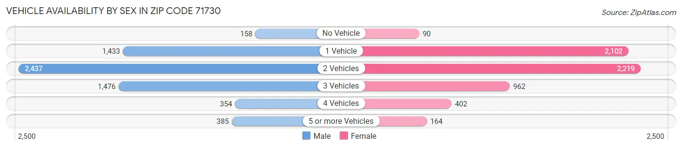 Vehicle Availability by Sex in Zip Code 71730