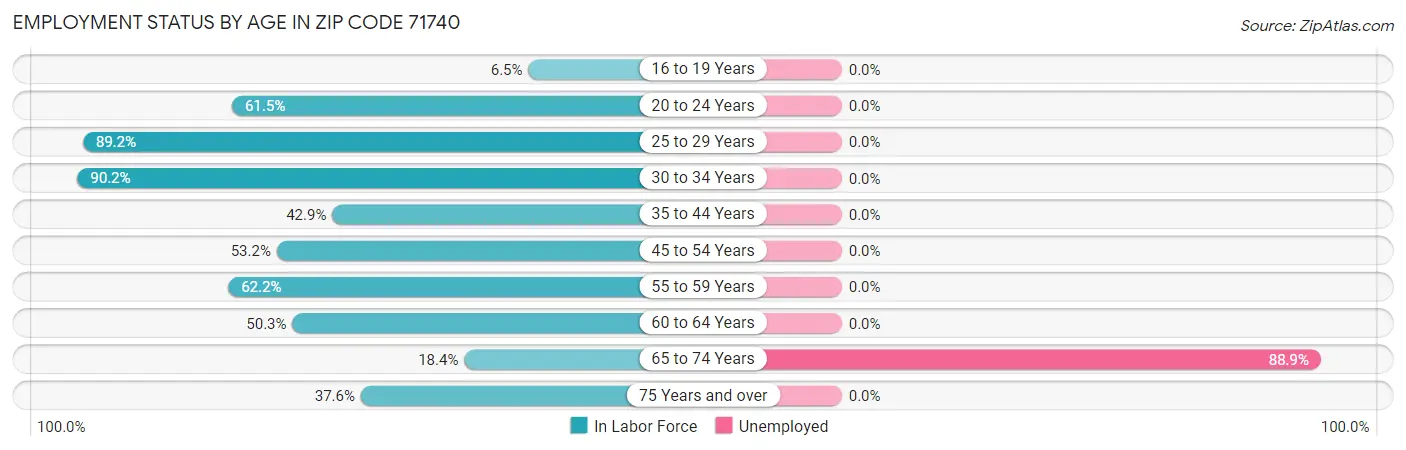 Employment Status by Age in Zip Code 71740