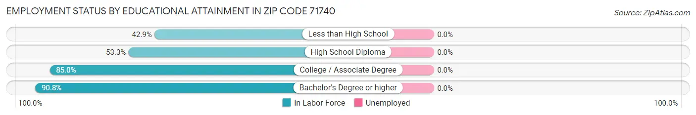 Employment Status by Educational Attainment in Zip Code 71740