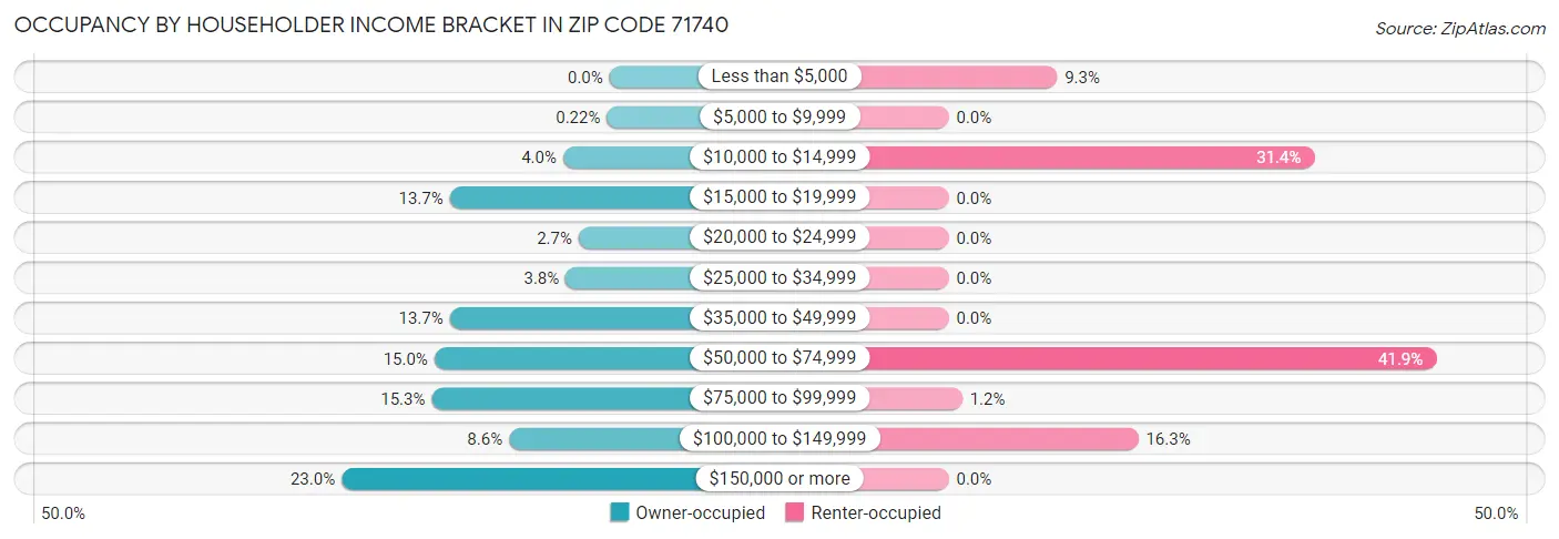 Occupancy by Householder Income Bracket in Zip Code 71740