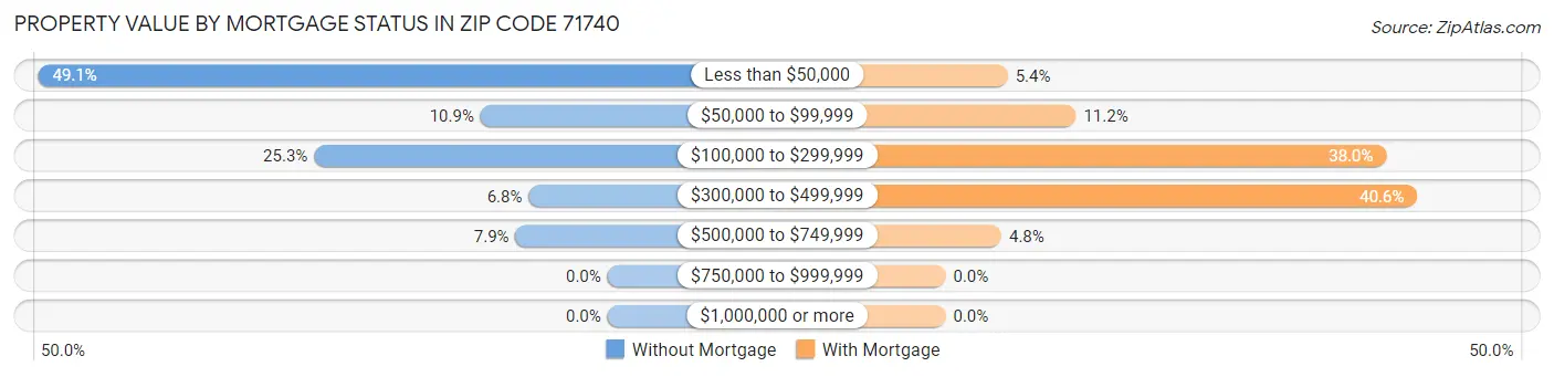 Property Value by Mortgage Status in Zip Code 71740