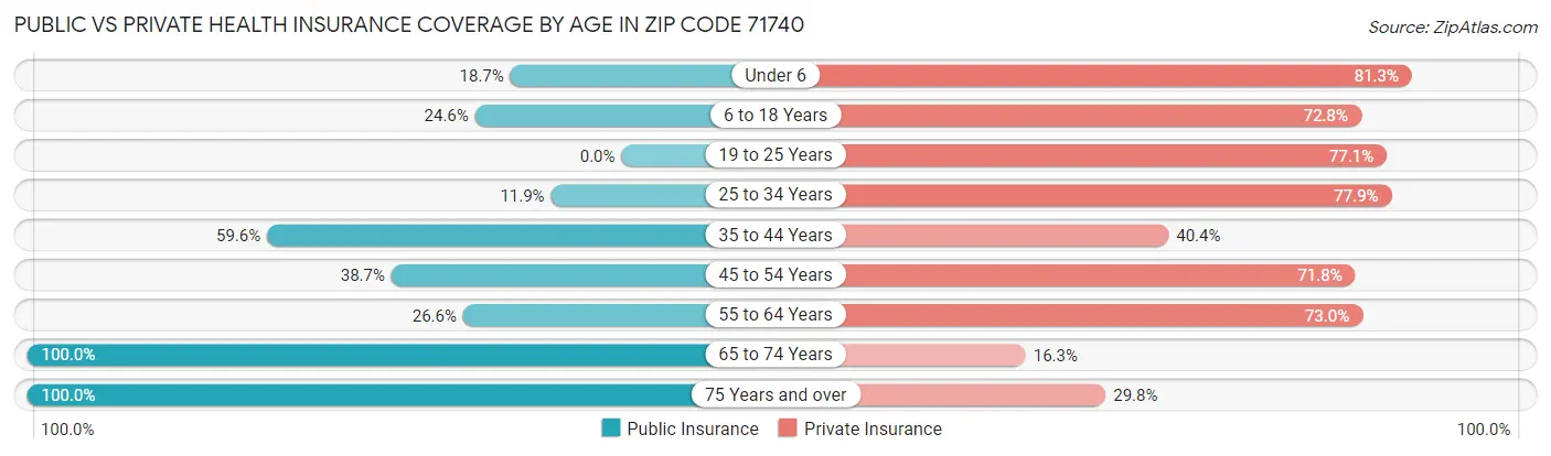 Public vs Private Health Insurance Coverage by Age in Zip Code 71740