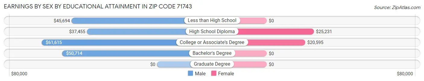 Earnings by Sex by Educational Attainment in Zip Code 71743