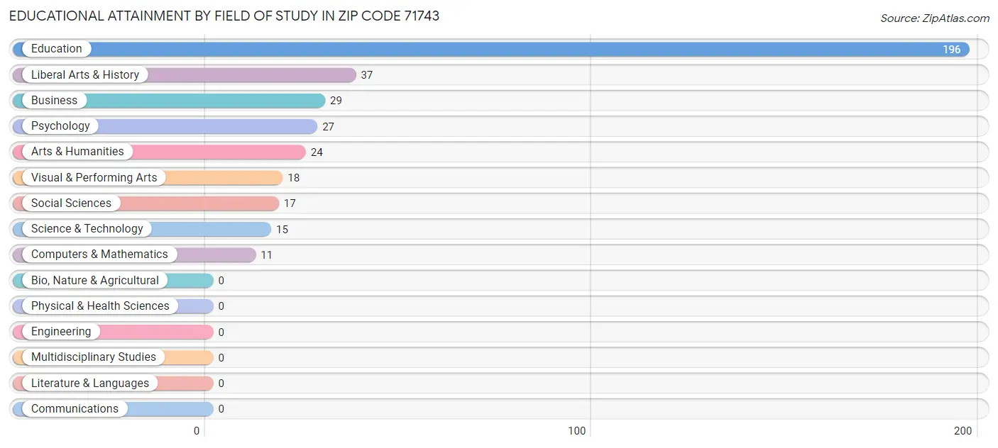 Educational Attainment by Field of Study in Zip Code 71743