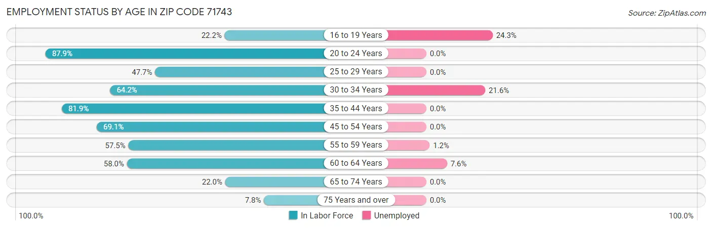 Employment Status by Age in Zip Code 71743