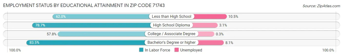 Employment Status by Educational Attainment in Zip Code 71743