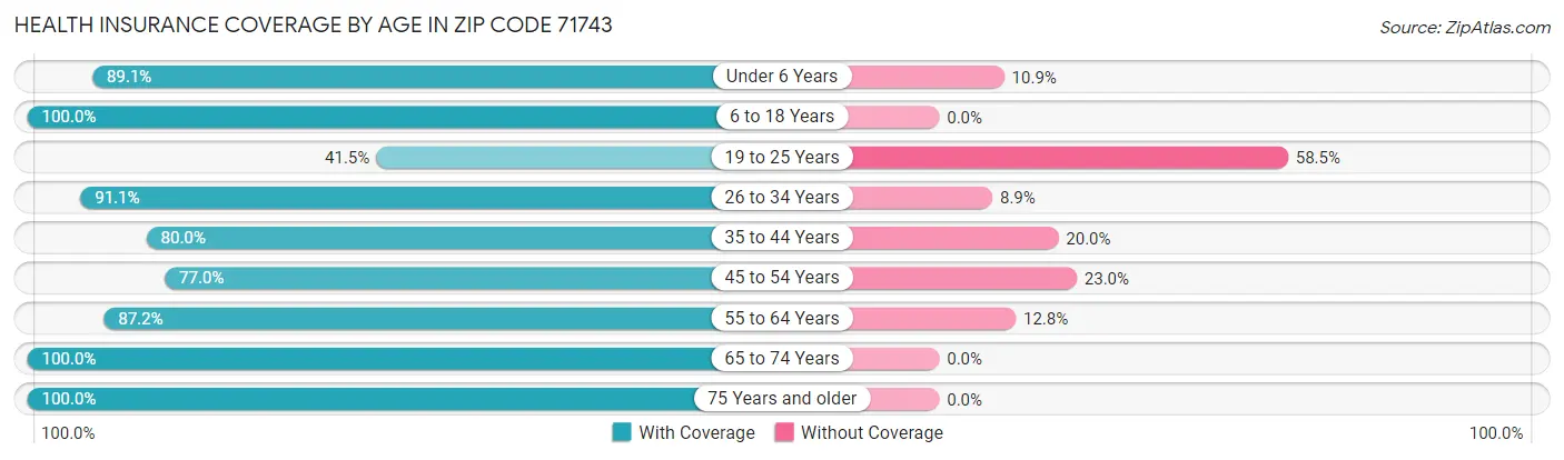 Health Insurance Coverage by Age in Zip Code 71743