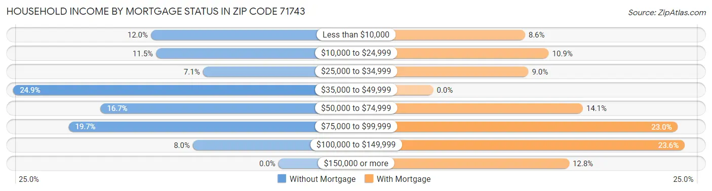 Household Income by Mortgage Status in Zip Code 71743