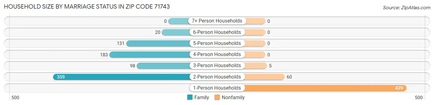 Household Size by Marriage Status in Zip Code 71743