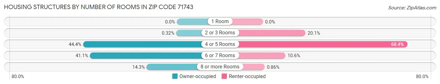 Housing Structures by Number of Rooms in Zip Code 71743