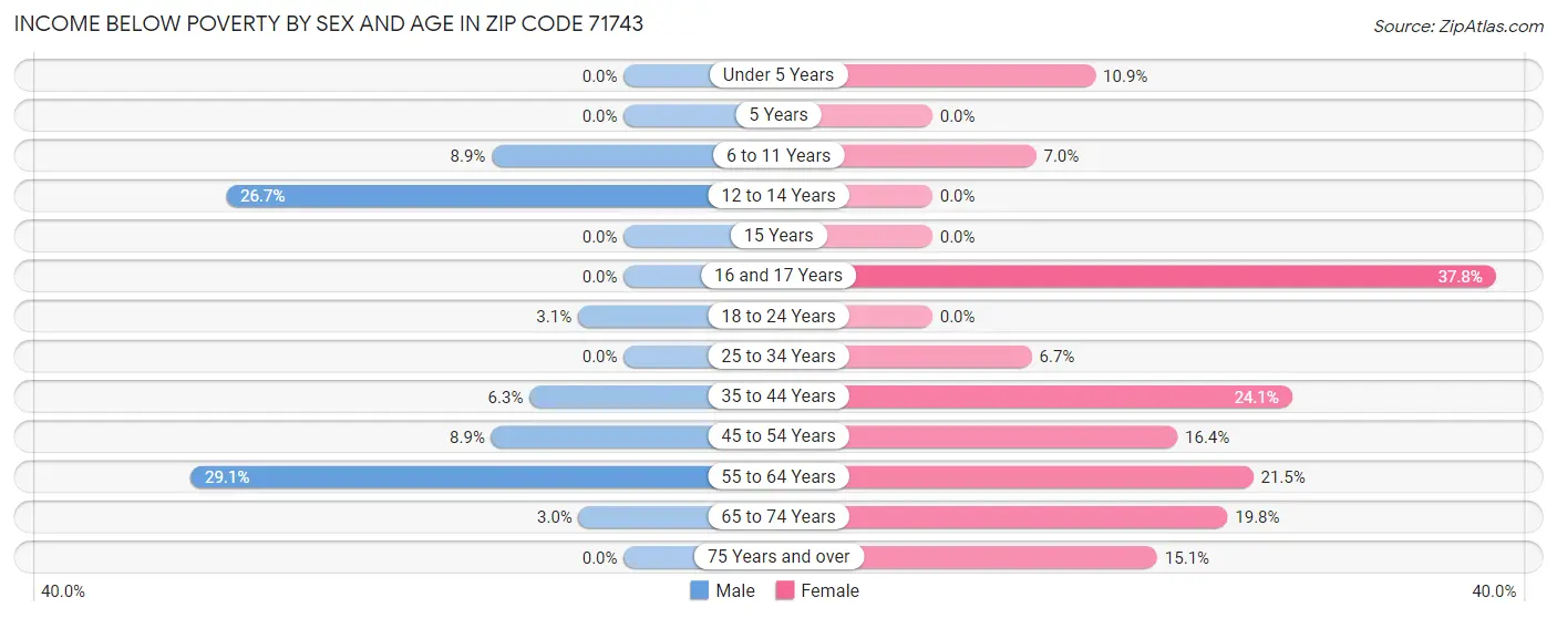 Income Below Poverty by Sex and Age in Zip Code 71743