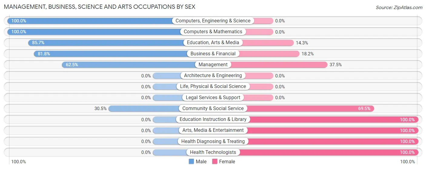 Management, Business, Science and Arts Occupations by Sex in Zip Code 71743