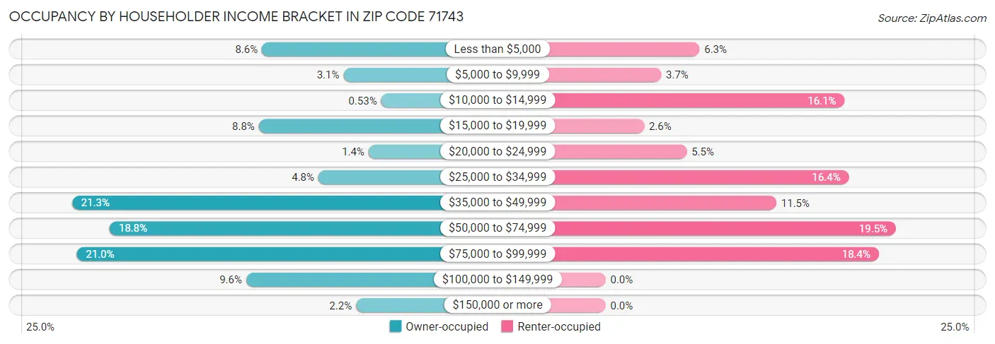 Occupancy by Householder Income Bracket in Zip Code 71743