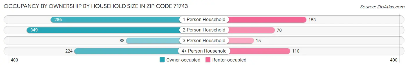 Occupancy by Ownership by Household Size in Zip Code 71743