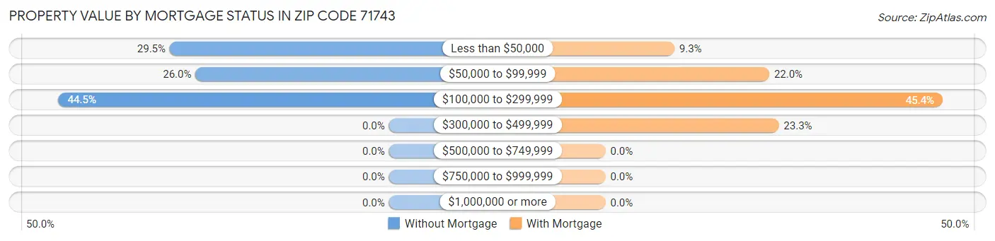 Property Value by Mortgage Status in Zip Code 71743