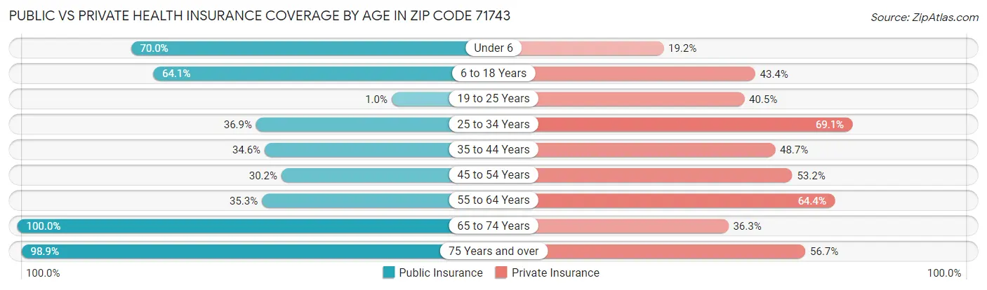 Public vs Private Health Insurance Coverage by Age in Zip Code 71743