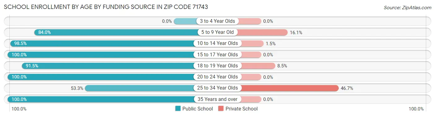 School Enrollment by Age by Funding Source in Zip Code 71743