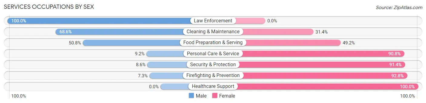Services Occupations by Sex in Zip Code 71743