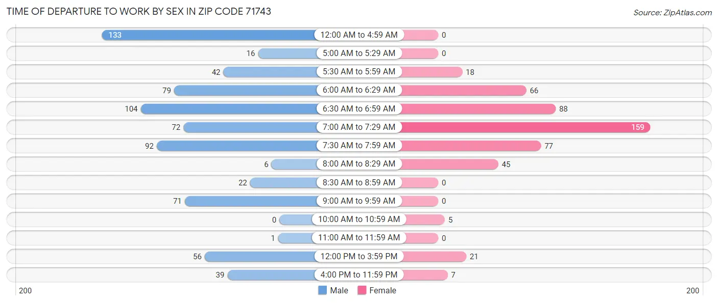 Time of Departure to Work by Sex in Zip Code 71743