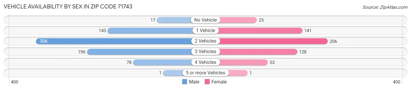Vehicle Availability by Sex in Zip Code 71743