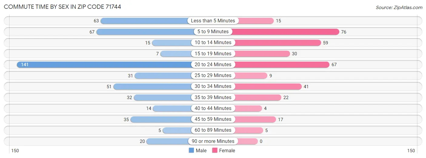 Commute Time by Sex in Zip Code 71744