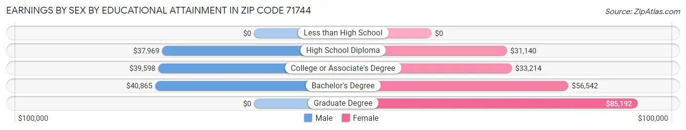 Earnings by Sex by Educational Attainment in Zip Code 71744