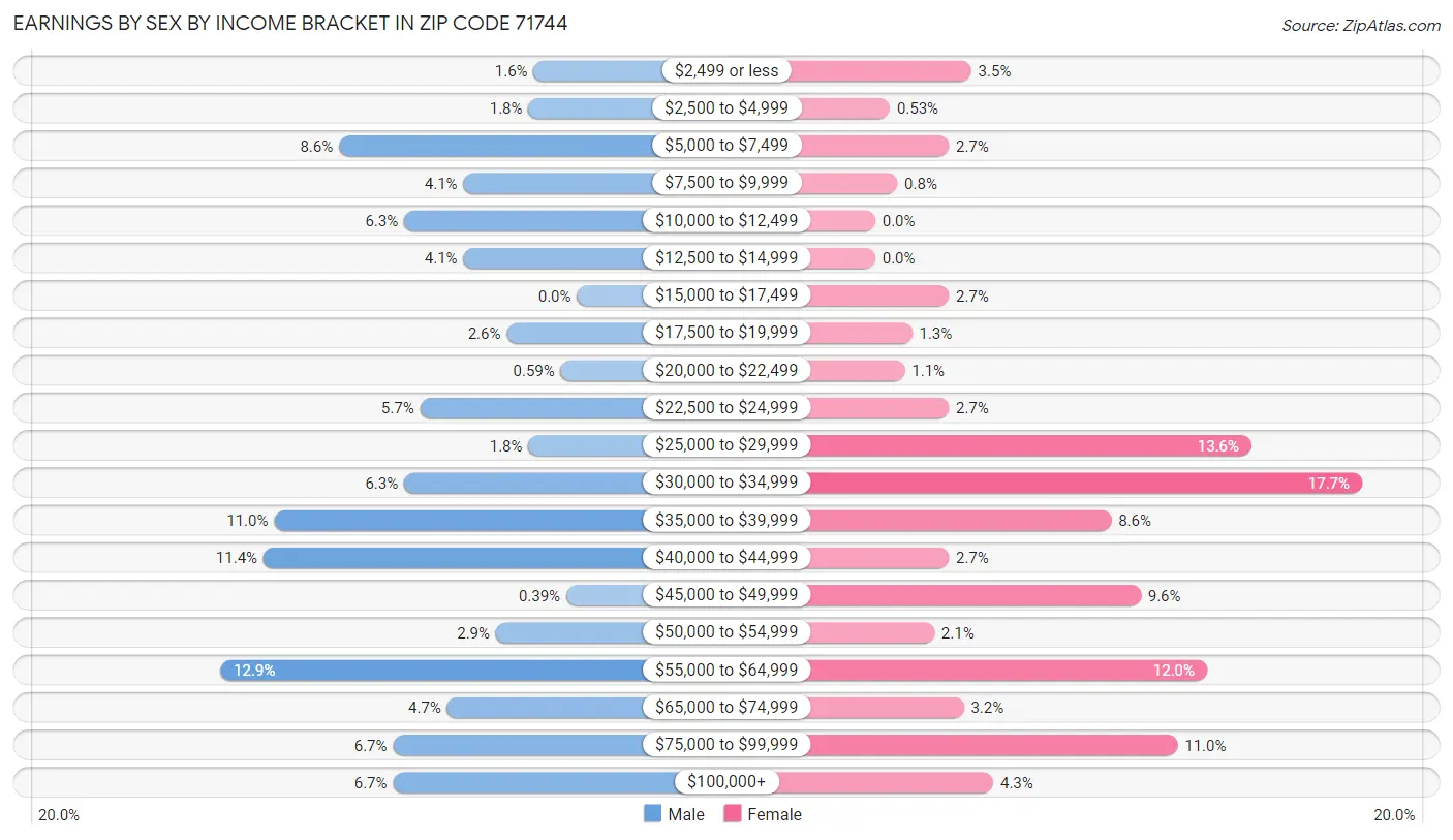 Earnings by Sex by Income Bracket in Zip Code 71744