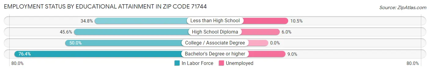 Employment Status by Educational Attainment in Zip Code 71744