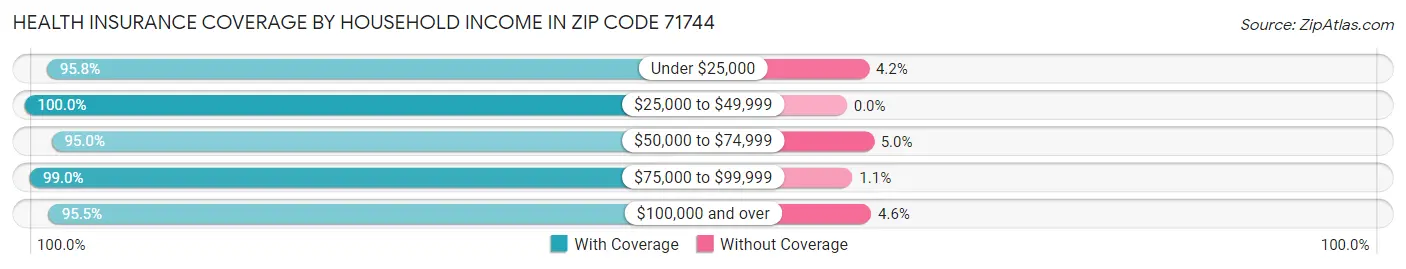 Health Insurance Coverage by Household Income in Zip Code 71744