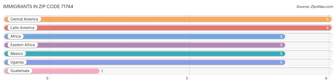 Immigrants in Zip Code 71744