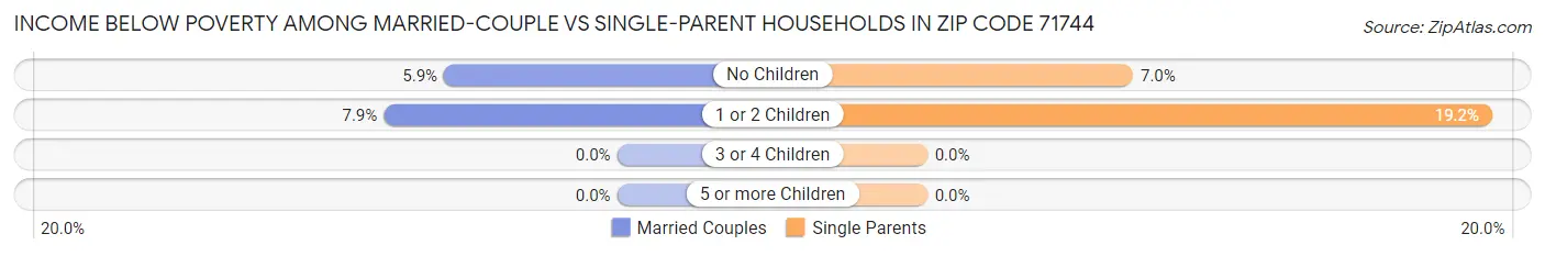 Income Below Poverty Among Married-Couple vs Single-Parent Households in Zip Code 71744