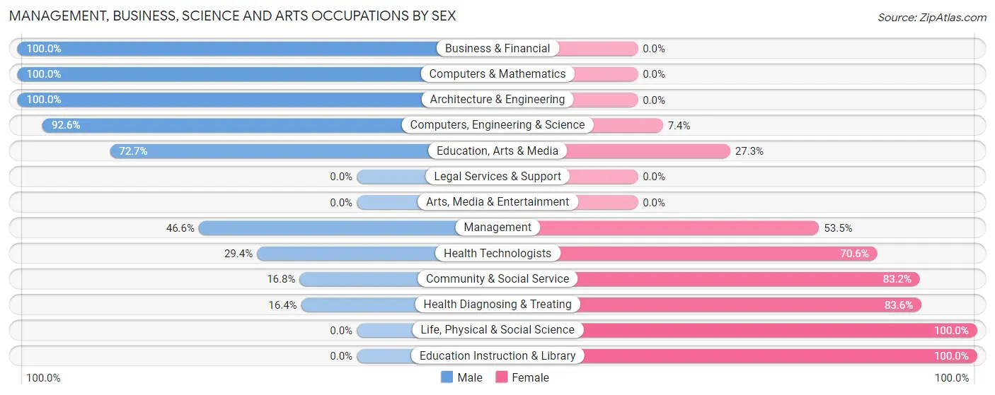 Management, Business, Science and Arts Occupations by Sex in Zip Code 71744