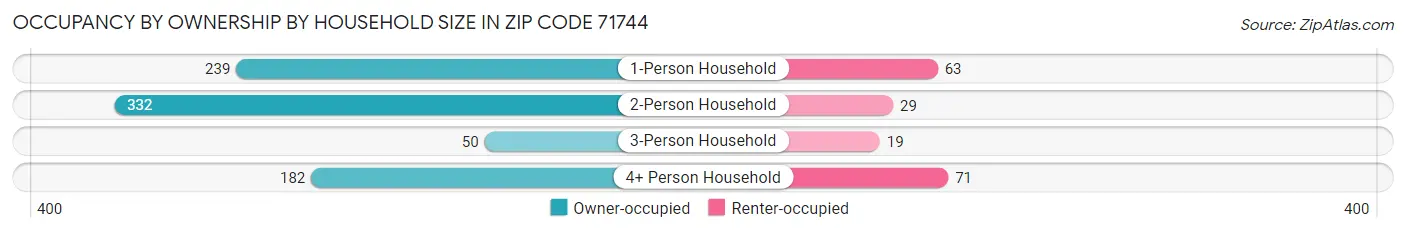 Occupancy by Ownership by Household Size in Zip Code 71744